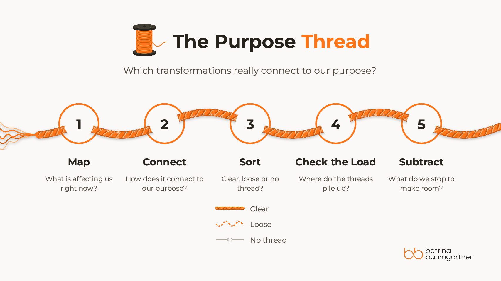 First Anchore in Purpose. Then Subtract.